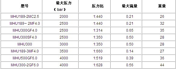 超高壓氣動(dòng)液壓泵框架式結(jié)構(gòu)技術(shù)參數(shù)