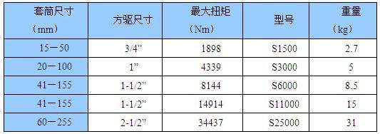 恩派克 方驅(qū)式液壓扳手技術(shù)參數(shù)