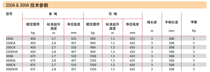 德國(guó)耶魯 Lineman 250A & 300A手扳葫蘆技術(shù)參數(shù)