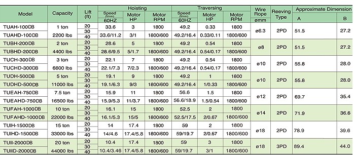 臺(tái)灣黑熊 電動(dòng)?冶金葫蘆??-TU(AC/DC剎車)技術(shù)參數(shù)
