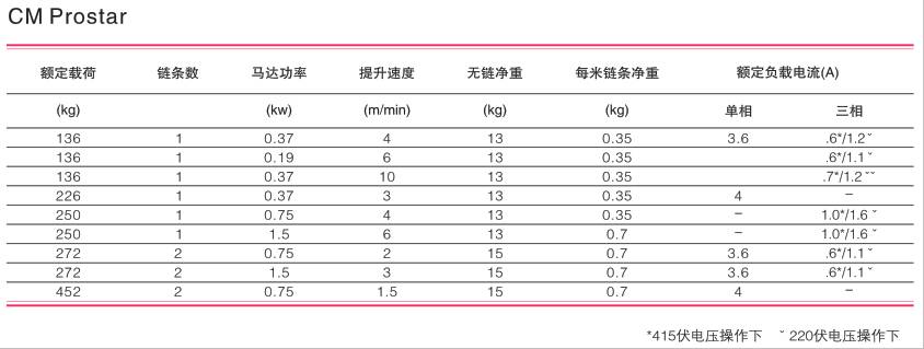 美國(guó)科美 CM Prostar 電動(dòng)環(huán)鏈葫蘆技術(shù)參數(shù)