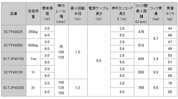 日本日智 ECTP4型電動(dòng)葫蘆技術(shù)參數(shù)
